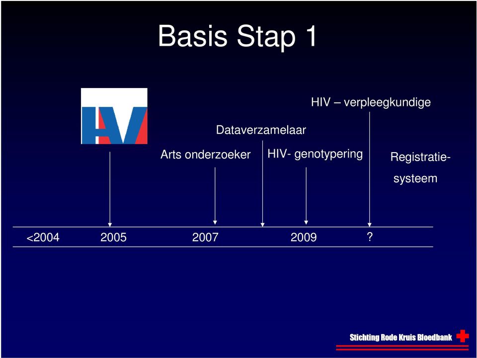 onderzoeker HIV- genotypering