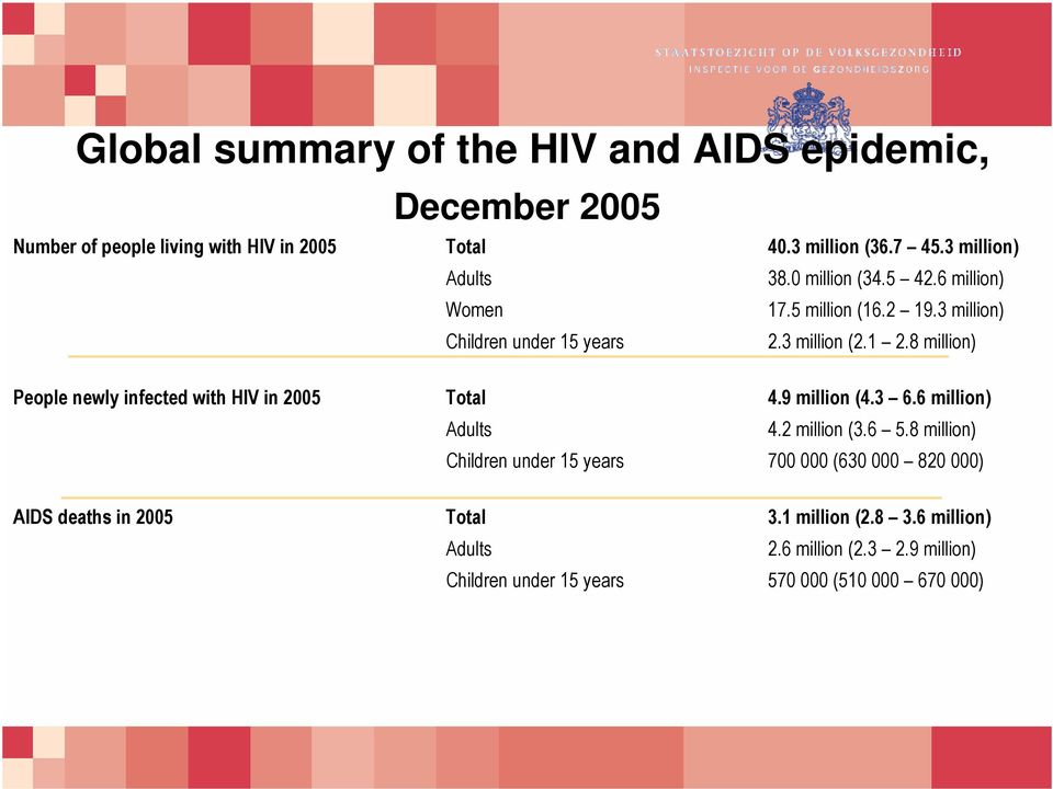 6 million) Adults 4.2 million (3.6 5.8 million) Children under 15 years 700 000 (630 000 820 000) AIDS deaths in 2005 Total 3.1 million (2.8 3.6 million) Adults 2.6 million (2.3 2.