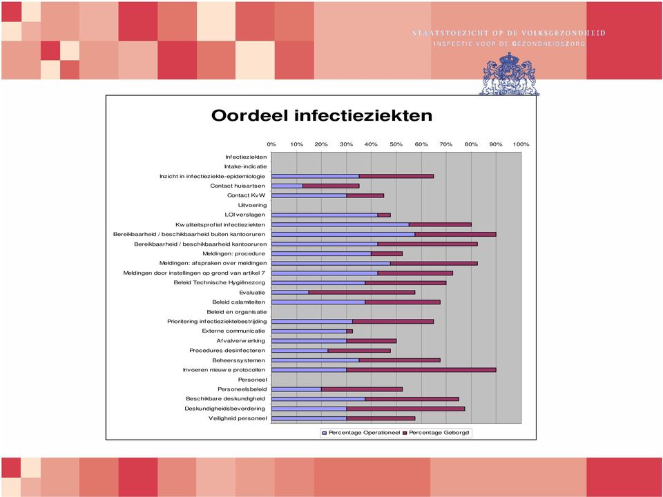 door instellingen op grond van artikel 7 Beleid Technische Hygiënezorg Evaluatie Beleid calamiteiten Beleid en organisatie Prioritering infectieziektebestrijding Externe communicatie Afvalverw erking