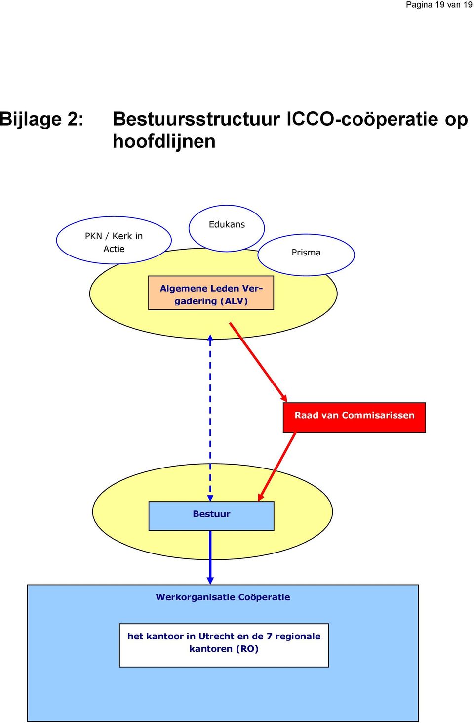 100% Eigendom gadering (ALV) Raad van Commisarissen Bestuur