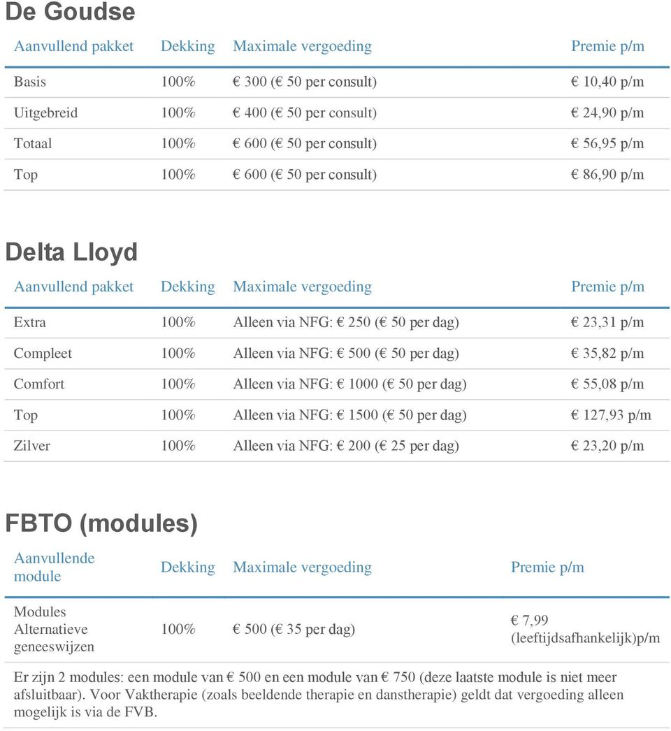 1500 ( 50 per dag) 127,93 p/m Zilver 100% Alleen via NFG: 200 ( 25 per dag) 23,20 p/m FBTO (modules) Aanvullende module Dekking Maximale vergoeding Premie p/m Modules Alternatieve geneeswijzen 100%