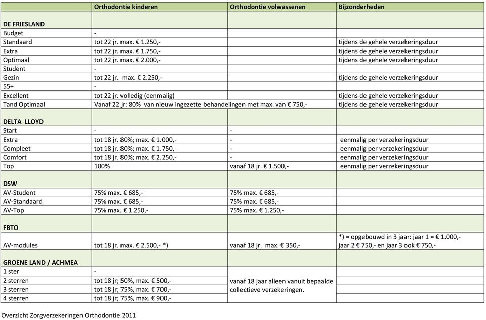 volledig (eenmalig) tijdens de gehele verzekeringsduur Tand Optimaal Vanaf 22 jr: 80% van nieuw ingezette behandelingen met max.