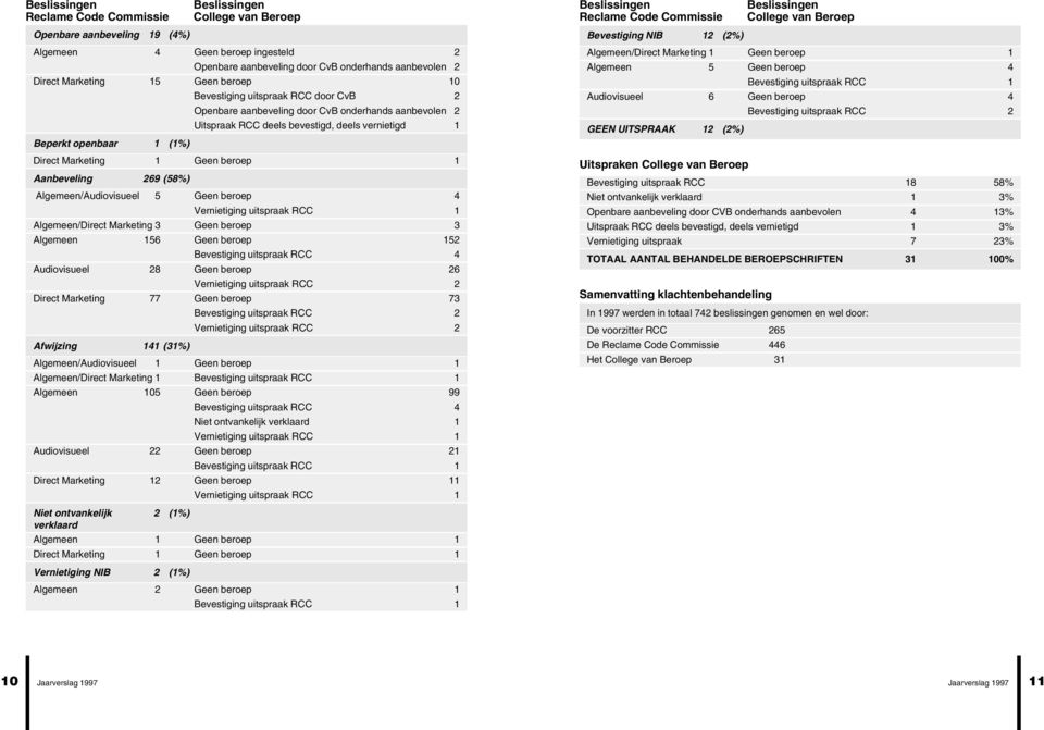 Marketing 1 Geen beroep 1 Aanbeveling 269 (58%) Algemeen/Audiovisueel 5 Geen beroep 4 Vernietiging uitspraak RCC 1 Algemeen/Direct Marketing 3 Geen beroep 3 Algemeen 156 Geen beroep 152 Bevestiging