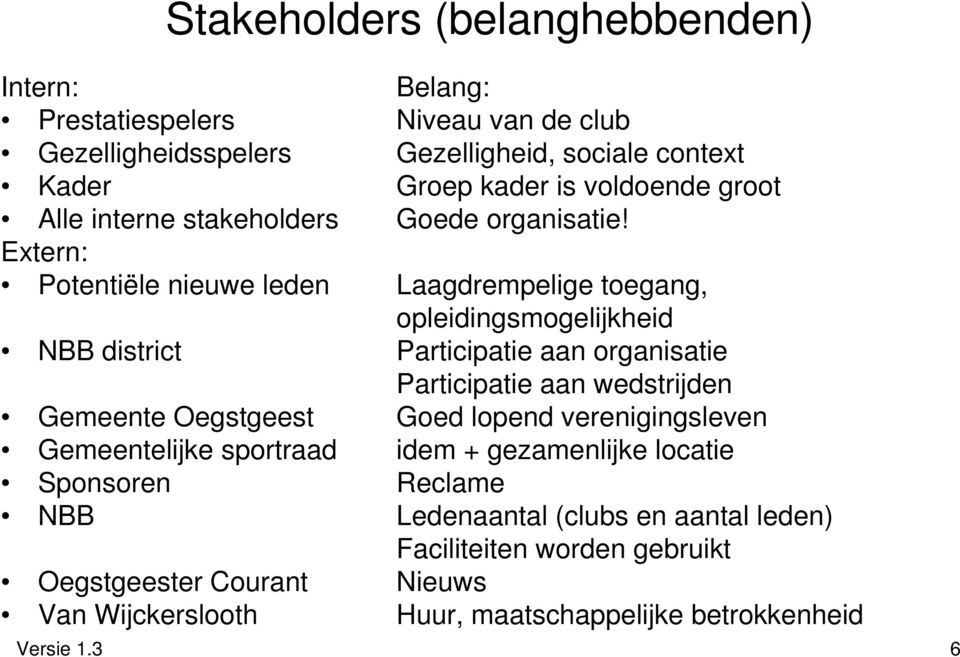 Extern: Potentiële nieuwe leden Laagdrempelige toegang, opleidingsmogelijkheid NBB district Participatie aan organisatie Participatie aan wedstrijden Gemeente