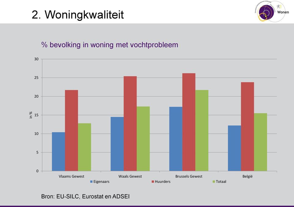 vochtprobleem 30 25 20 15 10 5 0 Vlaams Gewest