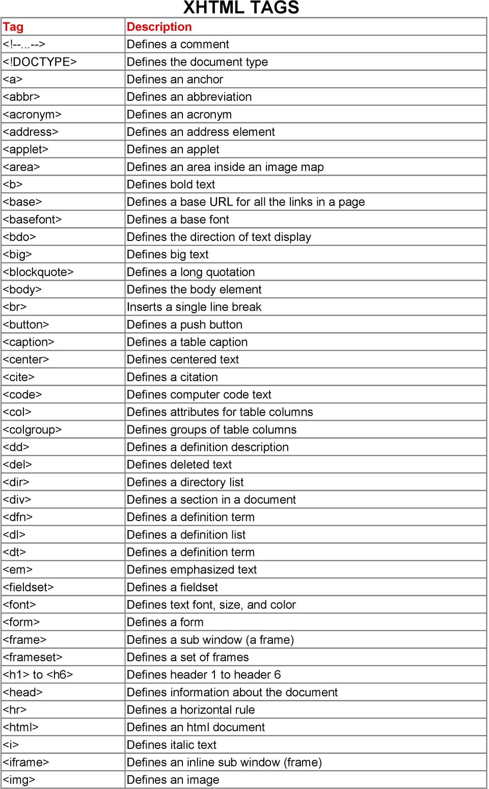 <dfn> <dl> <dt> <em> <fieldset> <font> <form> <frame> <frameset> <h1> to <h6> <head> <hr> <html> <i> <iframe> <img> Description Defines a comment Defines the document type Defines an anchor Defines