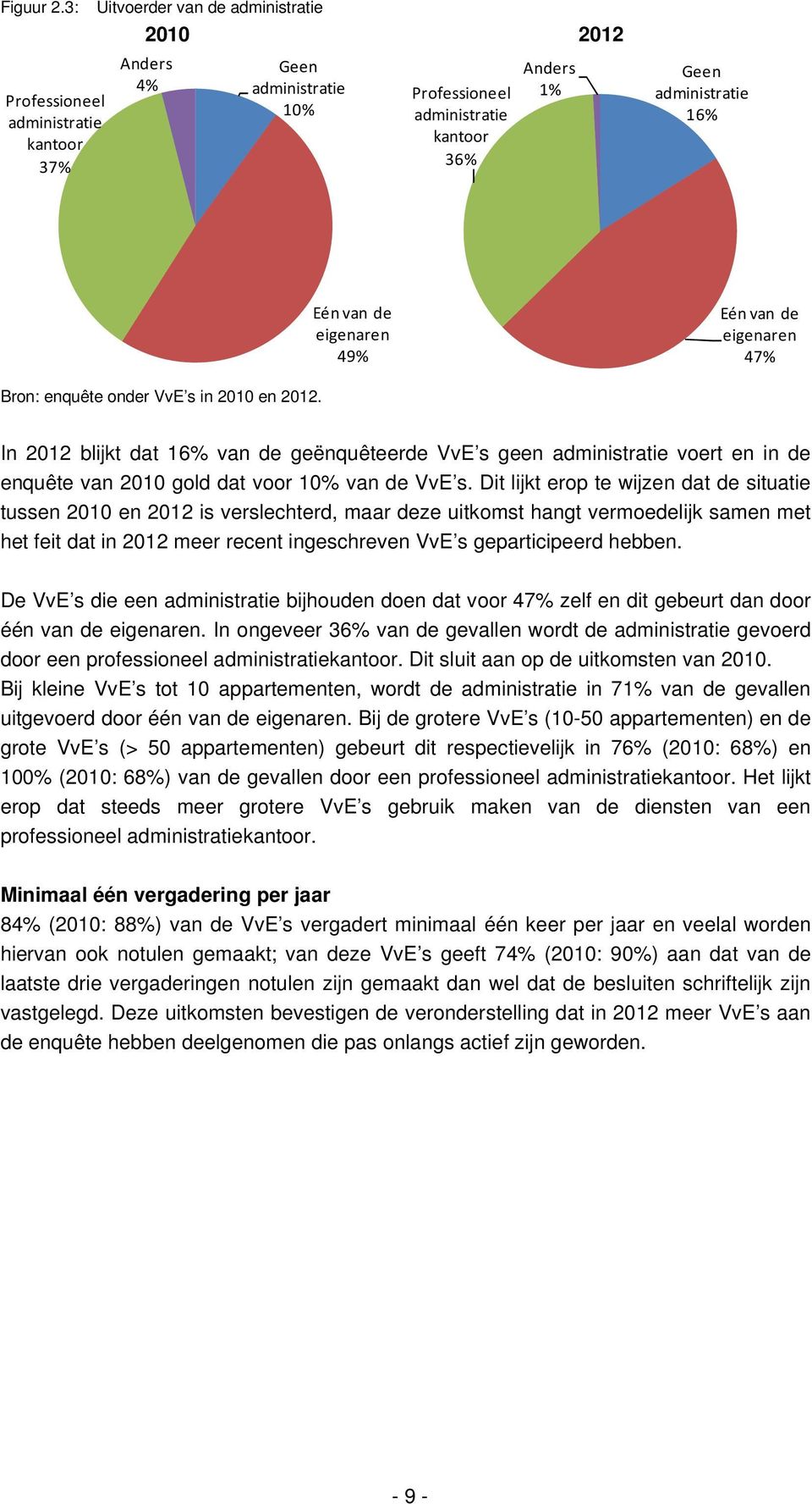 de eigenaren 49% Eén van de eigenaren 47% Bron: enquête onder VvE s in 2010 en 2012.