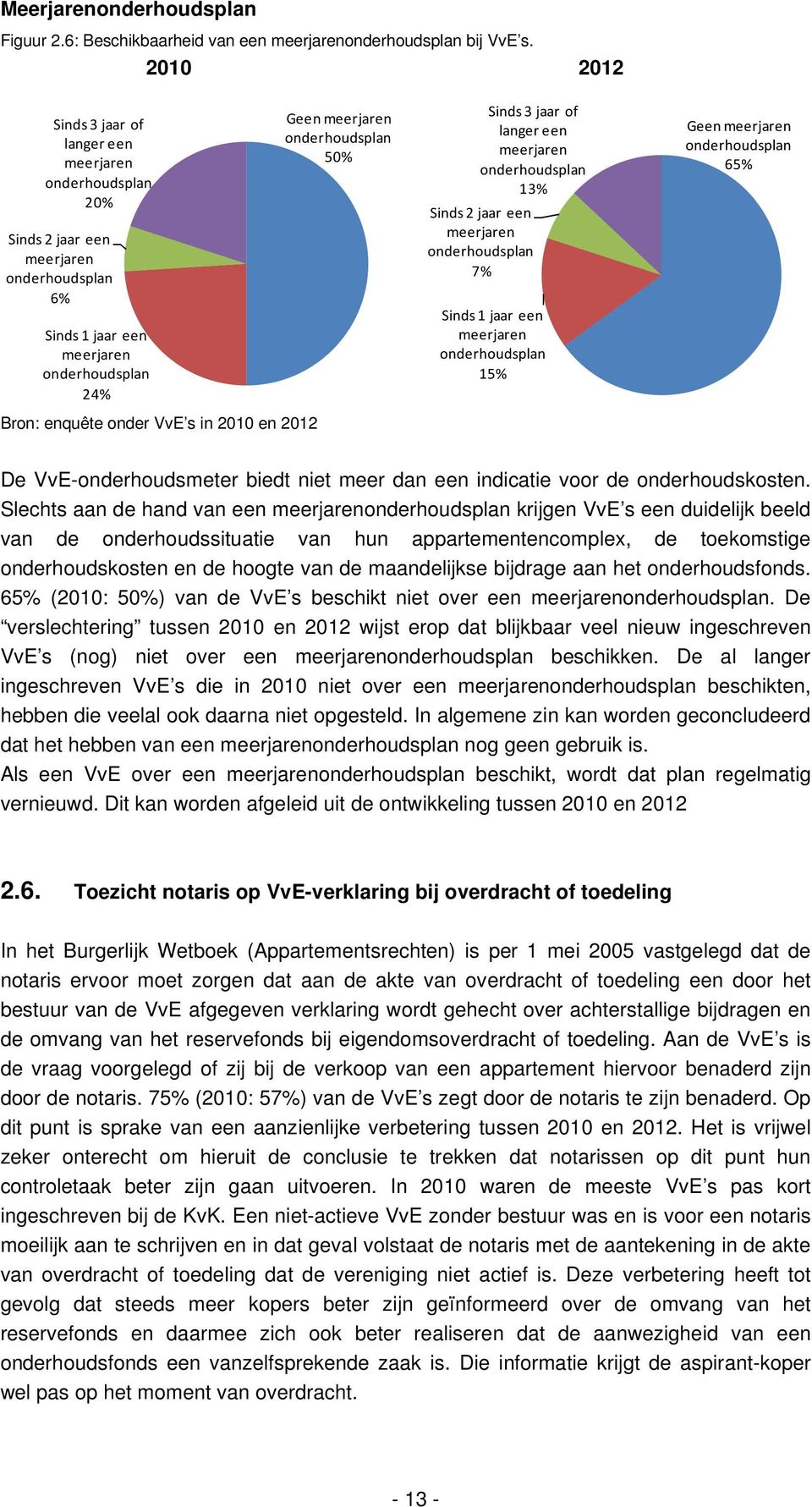 Geen meerjaren onderhoudsplan 50% Sinds 3 jaar of langer een meerjaren onderhoudsplan 13% Sinds 2 jaar een meerjaren onderhoudsplan 7% Sinds 1 jaar een meerjaren onderhoudsplan 15% Geen meerjaren