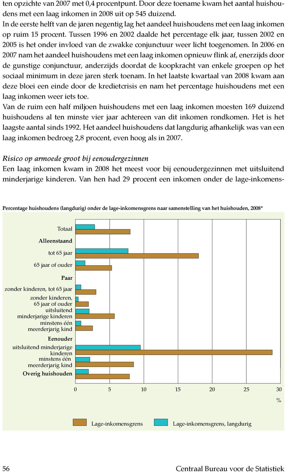 Tussen 1996 en 2002 daalde het percentage elk jaar, tussen 2002 en 2005 is het onder invloed van de zwakke conjunctuur weer licht toegenomen.