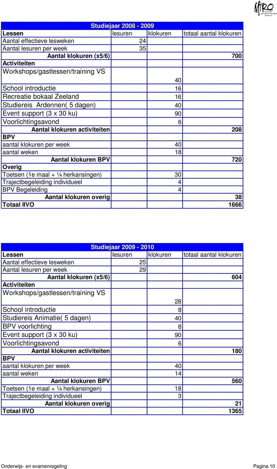 208 BPV aantal klokuren per week 40 aantal weken 18 Aantal klokuren BPV 720 Overig Toetsen (1e maal + ¼ herkansingen) 30 Trajectbegeleiding individueel 4 BPV Begeleiding 4 Aantal klokuren overig 38