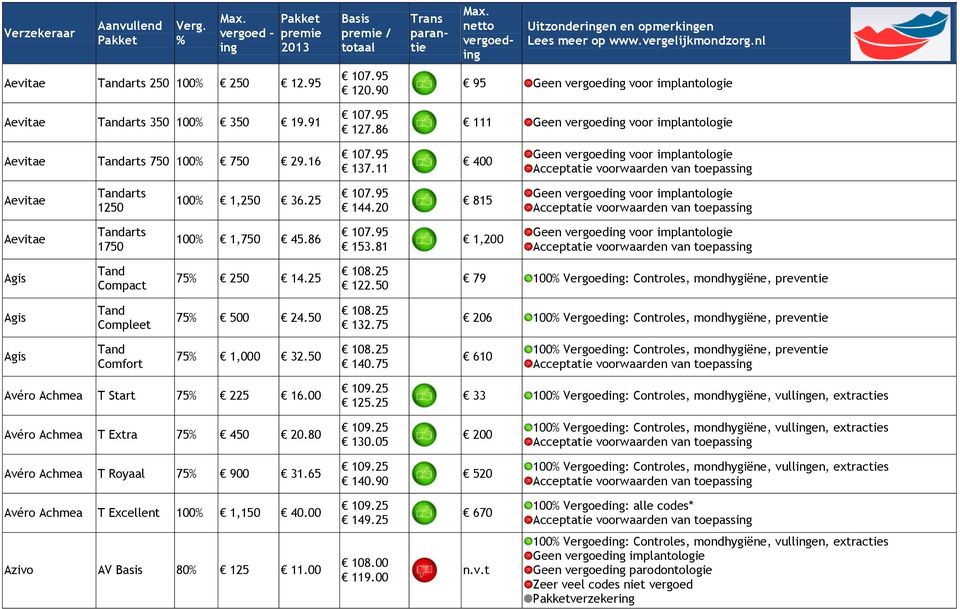 81 1,200 Geen vergoed voor implantologie Agis Tand Compact 75 250 14.25 122.50 79 100 Vergoed: Controles, mondhygiëne, preventie Agis Tand Compleet 75 500 24.50 132.