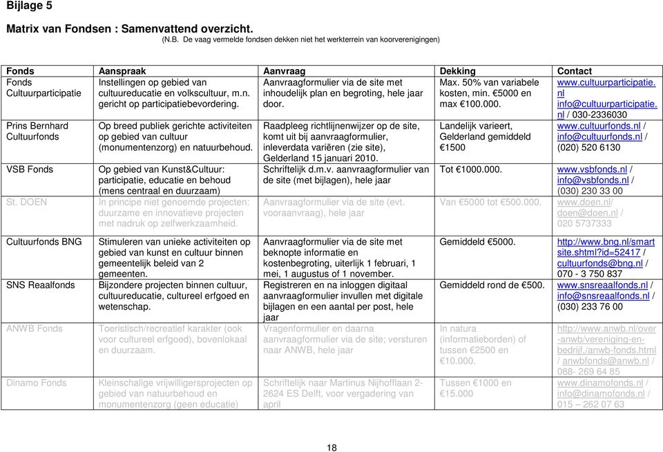 Op gebied van Kunst&Cultuur: participatie, educatie en behoud (mens centraal en duurzaam) In principe niet genoemde projecten: duurzame en innovatieve projecten met nadruk op zelfwerkzaamheid.