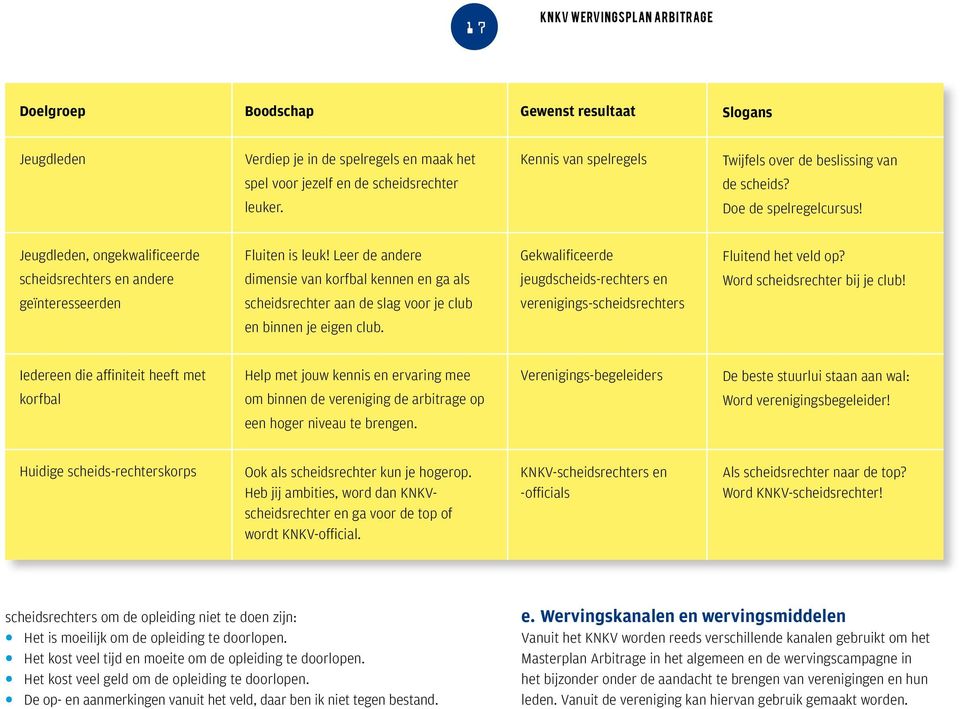 Leer de andere dimensie van korfbal kennen en ga als scheidsrechter aan de slag voor je club en binnen je eigen club.