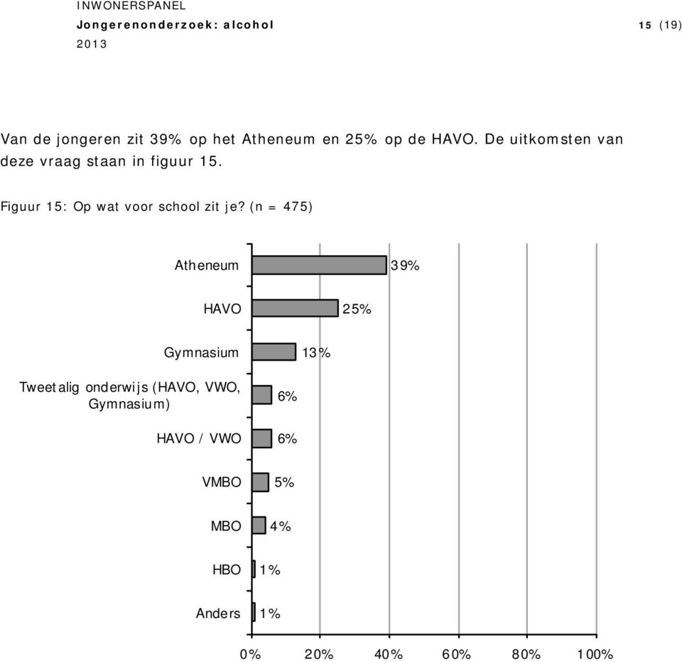 Figuur 15: Op wat voor school zit je?