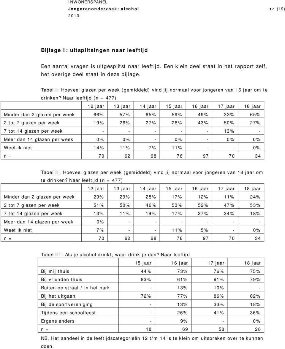 Naar leeftijd (n = 477) 12 jaar 13 jaar 14 jaar 15 jaar 16 jaar 17 jaar 18 jaar Minder dan 2 glazen per week 66% 57% 65% 59% 49% 33% 65% 2 tot 7 glazen per week 19% 26% 27% 26% 43% 50% 27% 7 tot 14