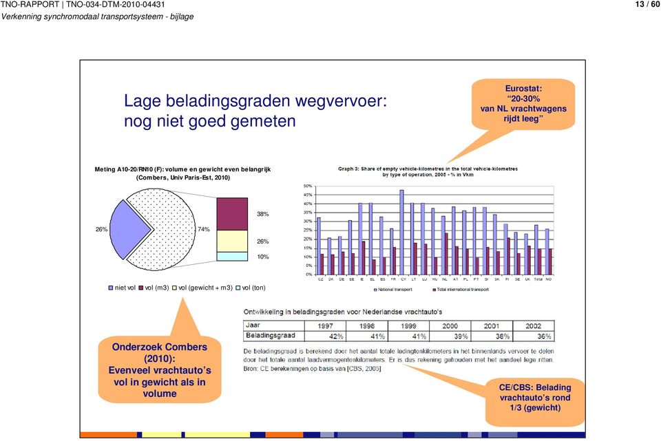 Paris-Est, 2010) 38% 26% 74% 26% 10% niet vol vol (m3) vol (gewicht + m3) vol (ton) Onderzoek
