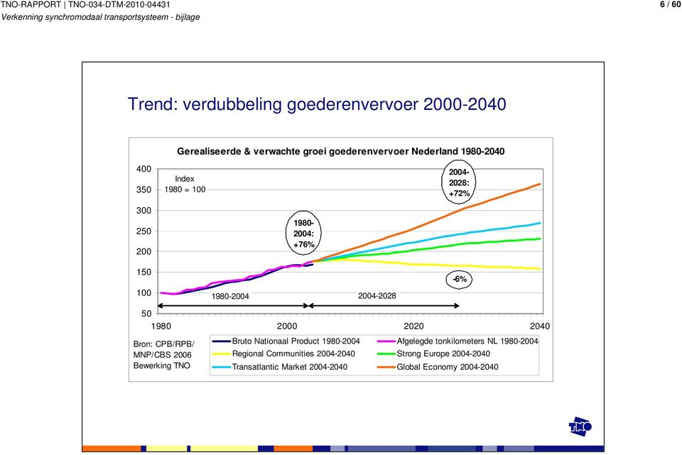 1980 2000 2020 2040 Bron: CPB/RPB/ MNP/CBS 2006 Bewerking TNO Bruto Nationaal Product 1980-2004 Afgelegde