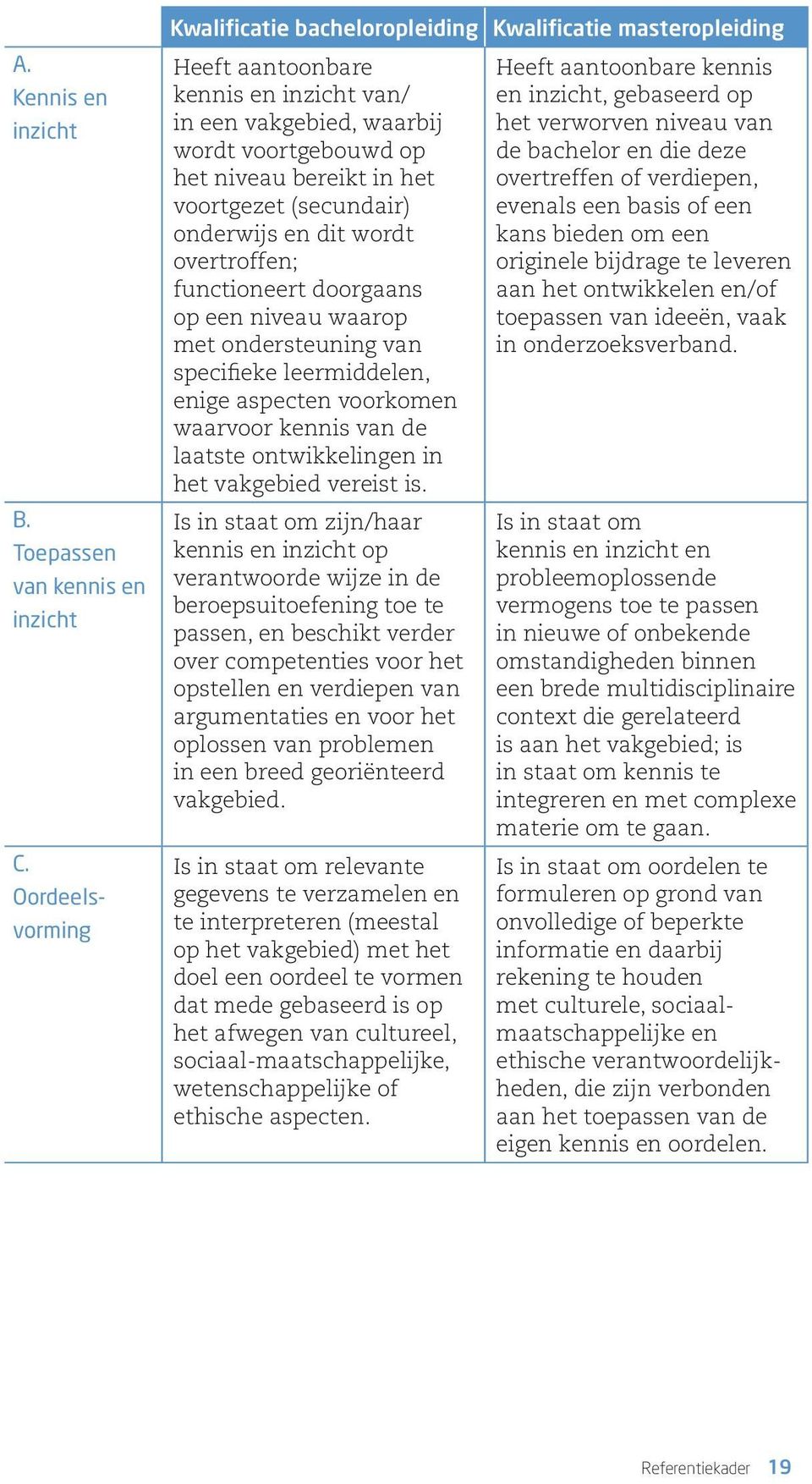 voortgezet (secundair) onderwijs en dit wordt overtroffen; functioneert doorgaans op een niveau waarop met ondersteuning van specifieke leermiddelen, enige aspecten voorkomen waarvoor kennis van de