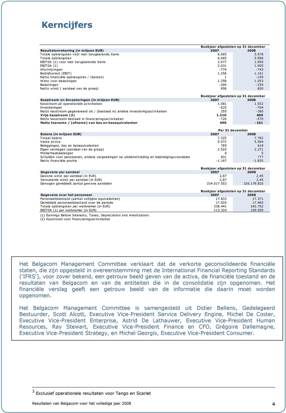 053 Belastingen -300-254 Netto winst ( aandeel van de groep) 958 800 Boekjaar afgesloten op 31 december Kasstroom en Investeringen (in miljoen EUR) 2007 2008 Kasstroom uit operationele activiteiten 1.