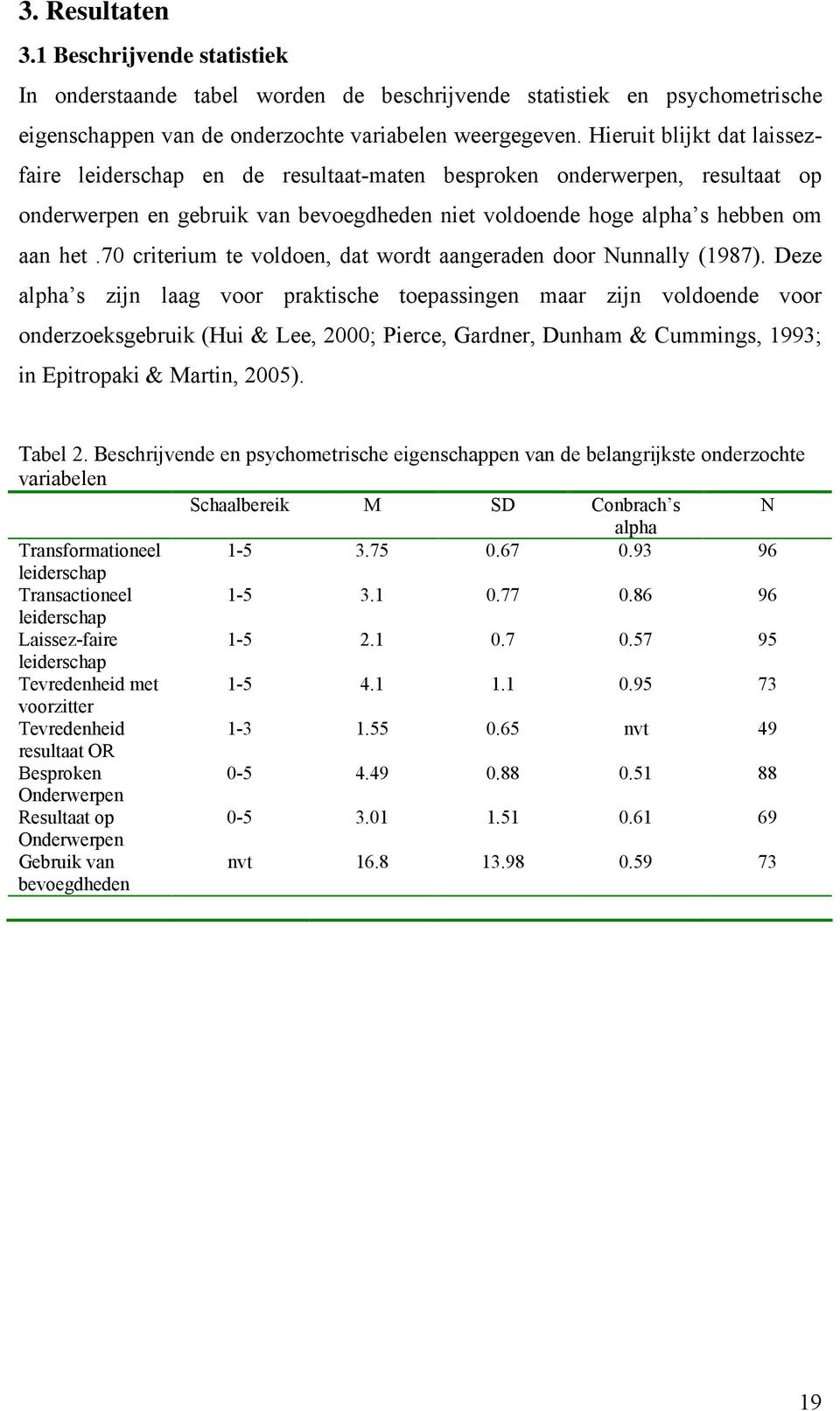 70 criterium te voldoen, dat wordt aangeraden door Nunnally (1987).