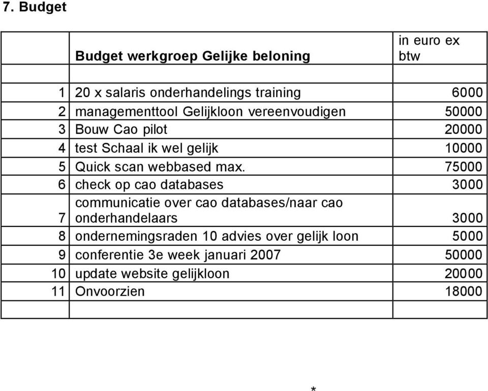 75000 6 check op cao databases 3000 communicatie over cao databases/naar cao 7 onderhandelaars 3000 8 ondernemingsraden