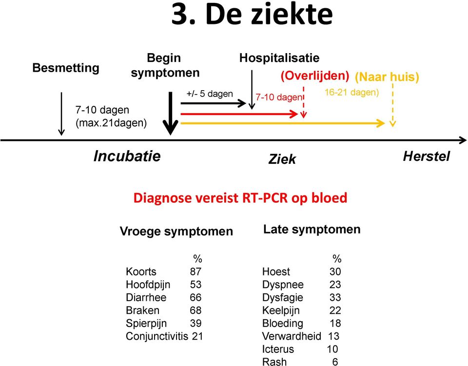 dagen Incubatie Ziek Herstel Diagnose vereist RT-PCR op bloed Vroege symptomen Late symptomen %