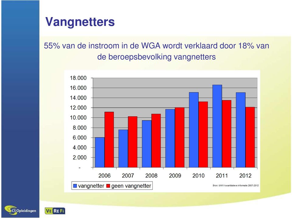 verklaard door 18% van de