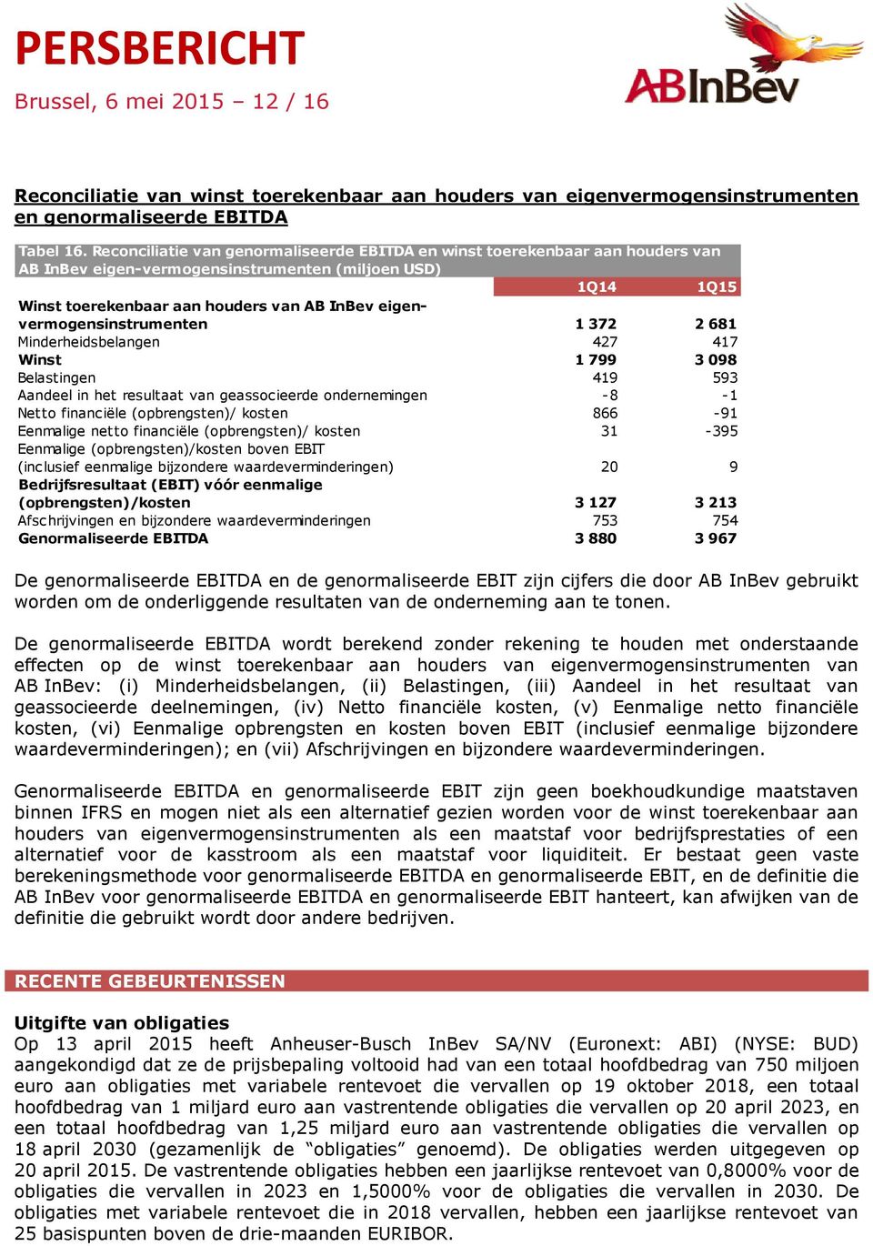 eigenvermogensinstrumenten 1 372 2 681 Minderheidsbelangen 427 417 Winst 1 799 3 098 Belastingen 419 593 Aandeel in het resultaat van geassocieerde ondernemingen -8-1 Netto financiële (opbrengsten)/