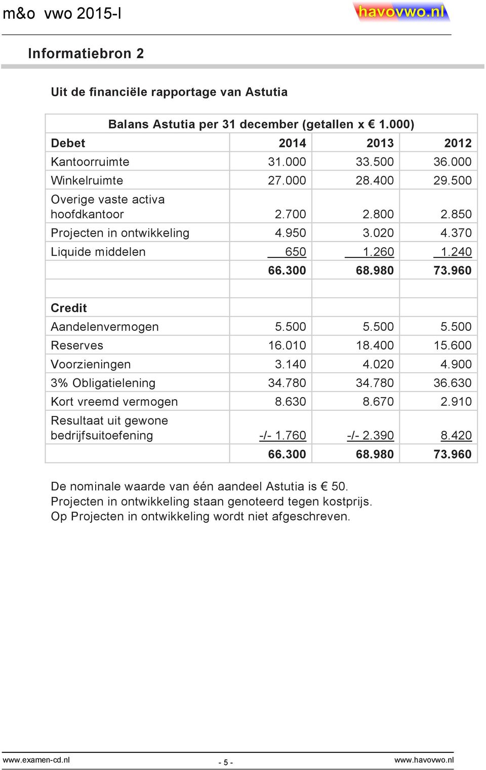 500 5.500 Reserves 16.010 18.400 15.600 Voorzieningen 3.140 4.020 4.900 3% Obligatielening 34.780 34.780 36.630 Kort vreemd vermogen 8.630 8.670 2.