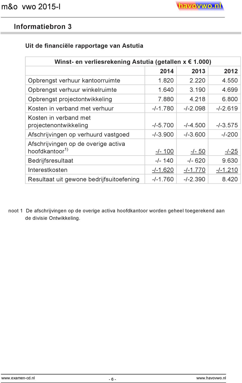 619 Kosten in verband met projectenontwikkeling -/-5.700 -/-4.500 -/-3.575 Afschrijvingen op verhuurd vastgoed -/-3.900 -/-3.