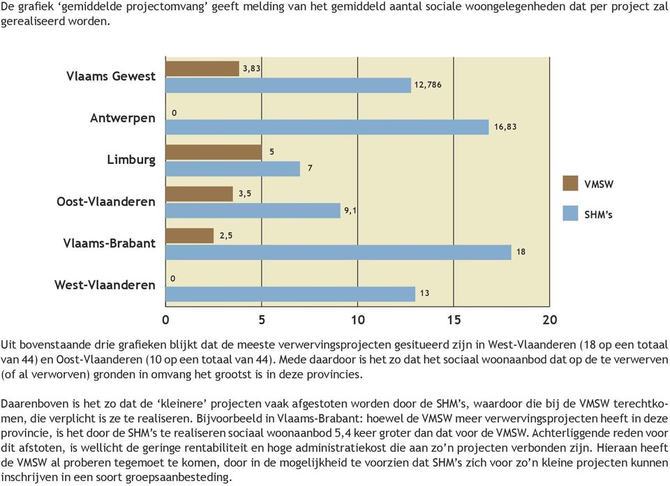 verwervingsprojecten gesitueerd zijn in West-Vlaanderen (18 op een totaal van 44) en Oost-Vlaanderen (10 op een totaal van 44).