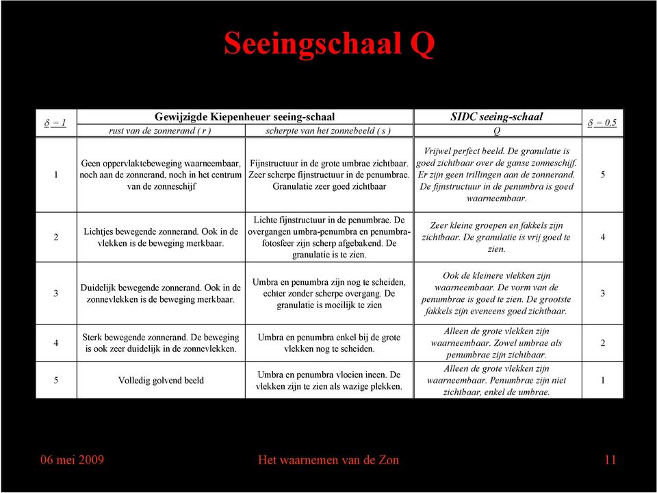 De granulatie is goed zichtbaar over de ganse zonneschijf. Er zijn geen trillingen aan de zonnerand. De fijnstructuur in de penumbra is goed waarneembaar. 5 2 Lichtjes bewegende zonnerand.