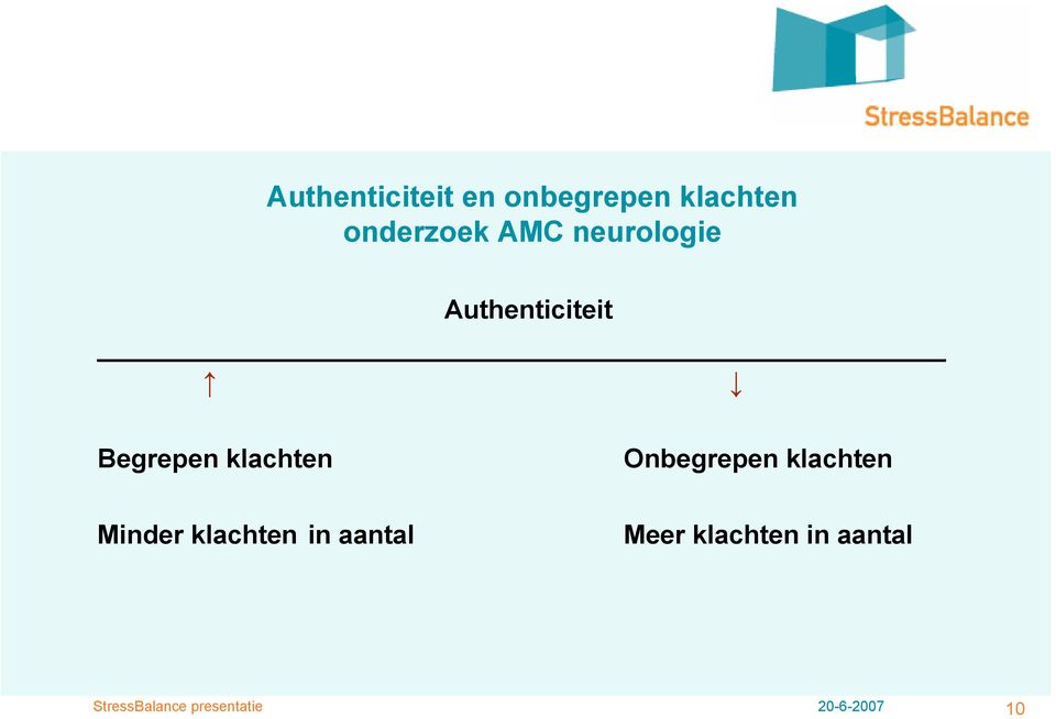 Begrepen klachten Onbegrepen klachten