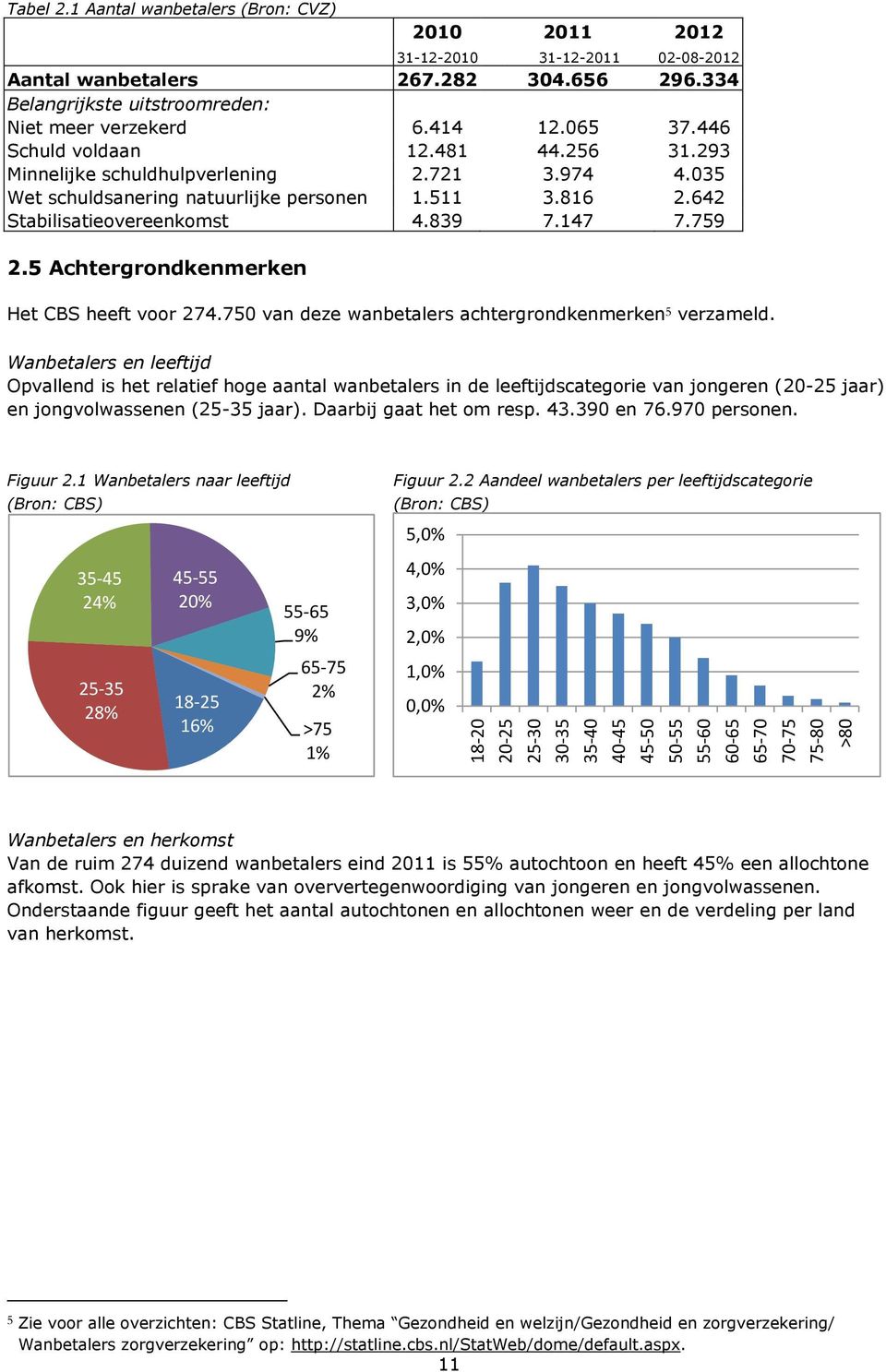 035 Wet schuldsanering natuurlijke personen 1.511 3.816 2.642 Stabilisatieovereenkomst 4.839 7.147 7.759 2.5 Achtergrondkenmerken Het CBS heeft voor 274.