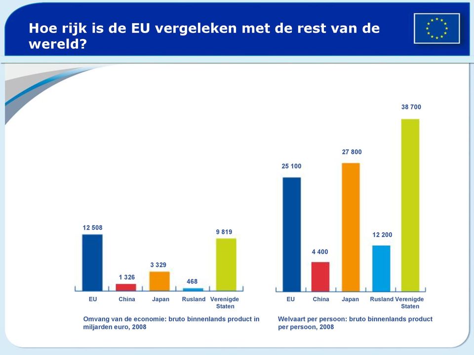 Rusland Verenigde Staten Omvang van de economie: bruto binnenlands product in