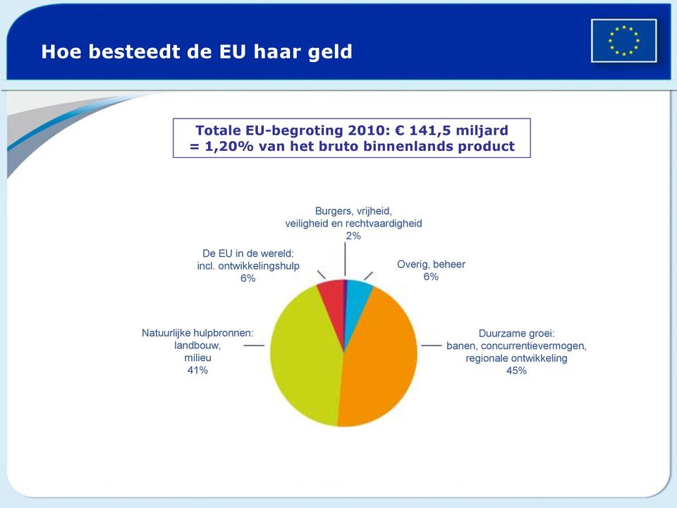 ontwikkelingshulp 6% Burgers, vrijheid, veiligheid en rechtvaardigheid 2% Overig,