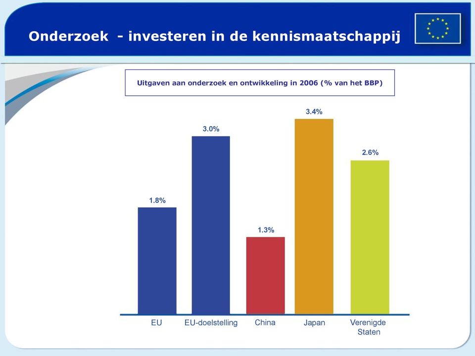 ontwikkeling in 2006 (% van het BBP) 3.0% 3.