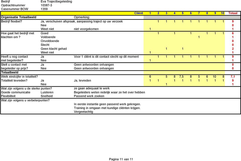 Voldoende 1 1 klacht gehad 1 1 2 Weet niet 1 1 Heeft u nog contact Ja Voor 1 cliënt is dit contact slecht op dit moment 1 1 1 1 1 1 1 1 1 9 met begeleider?