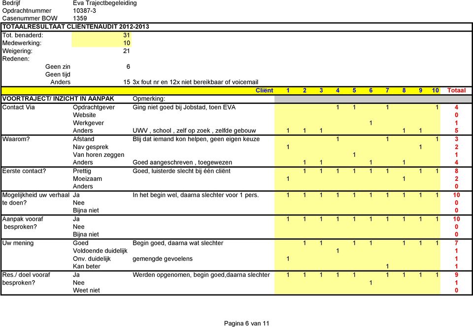 goed bij Jobstad, toen EVA 1 1 1 1 4 Website 0 Werkgever 1 1 Anders UWV, school, zelf op zoek, zelfde gebouw 1 1 1 1 1 5 Waarom?