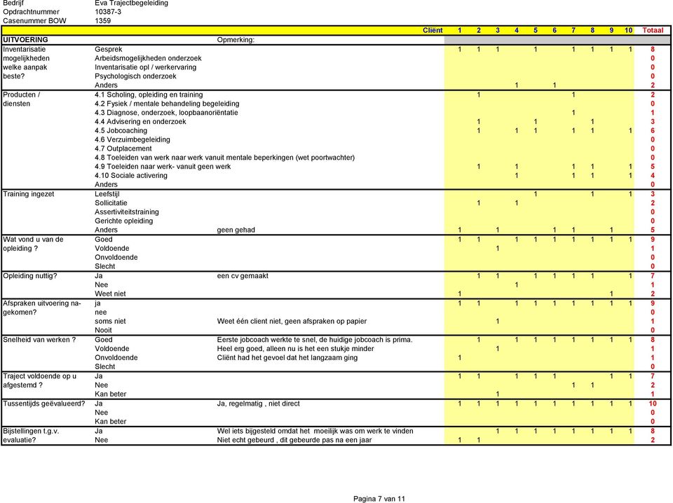4 Advisering en onderzoek 1 1 1 3 4.5 Jobcoaching 1 1 1 1 1 1 6 4.6 Verzuimbegeleiding 0 4.7 Outplacement 0 4.8 Toeleiden van werk naar werk vanuit mentale beperkingen (wet poortwachter) 0 4.