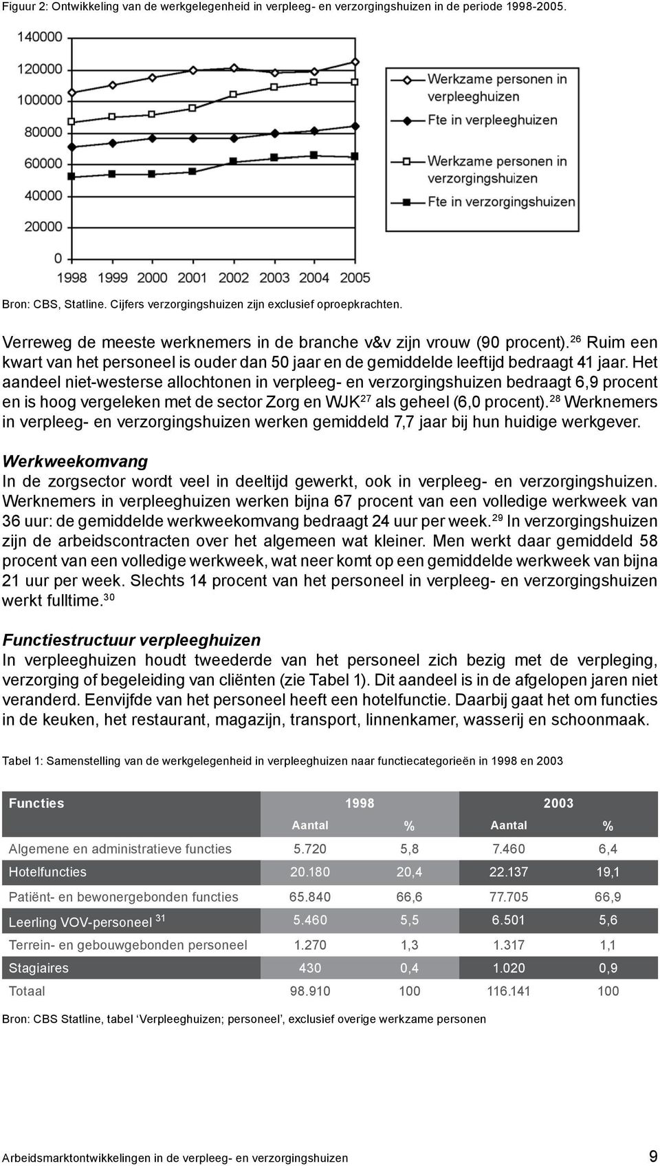 Het aandeel niet-westerse allochtonen in verpleeg- en verzorgingshuizen bedraagt 6,9 procent en is hoog vergeleken met de sector Zorg en WJK 27 als geheel (6,0 procent).