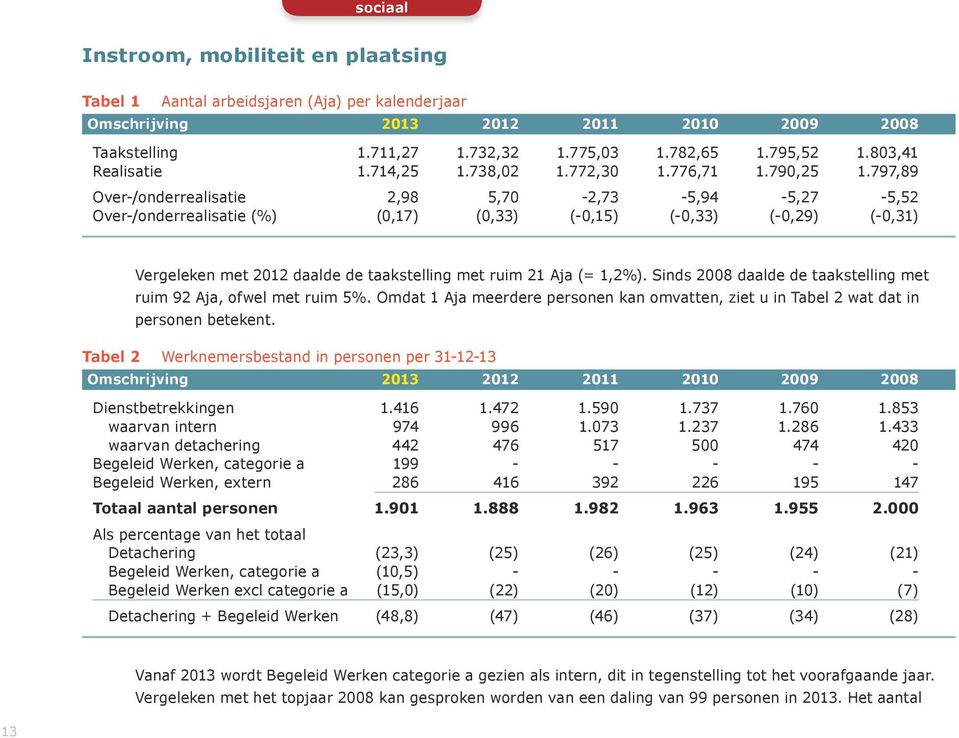 797,89 Over-/onderrealisatie 2,98 5,70-2,73-5,94-5,27-5,52 Over-/onderrealisatie (%) (0,17) (0,33) (-0,15) (-0,33) (-0,29) (-0,31) Vergeleken met 2012 daalde de taakstelling met ruim 21 Aja (= 1,2%).