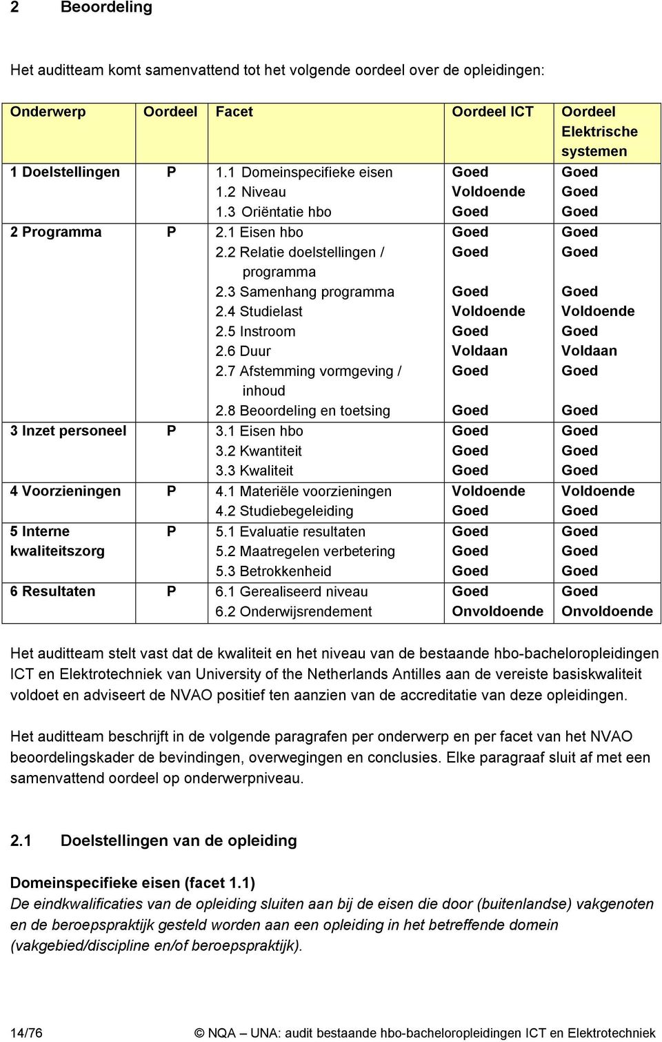 7 Afstemming vormgeving / inhoud 2.8 Beoordeling en toetsing 3 Inzet personeel P 3.1 Eisen hbo 3.2 Kwantiteit 3.3 Kwaliteit 4 Voorzieningen P 4.1 Materiële voorzieningen 4.