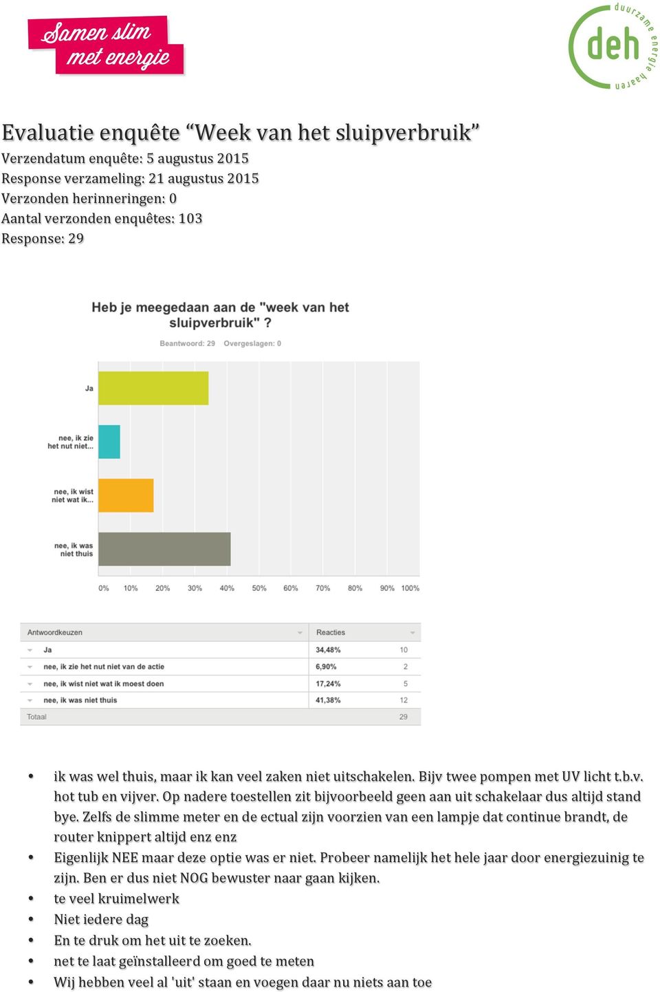 Zelfs de slimme meter en de ectual zijn voorzien van een lampje dat continue brandt, de router knippert altijd enz enz Eigenlijk NEE maar deze optie was er niet.