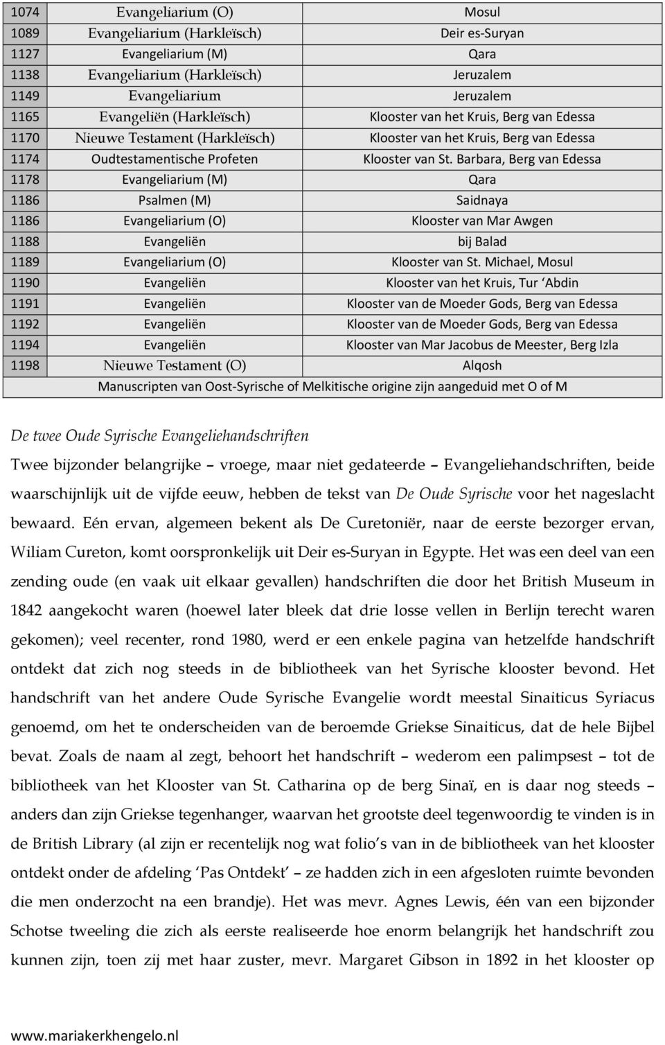 Barbara, Berg van Edessa 1178 Evangeliarium (M) Qara 1186 Psalmen (M) Saidnaya 1186 Evangeliarium (O) Klooster van Mar Awgen 1188 Evangeliën bij Balad 1189 Evangeliarium (O) Klooster van St.