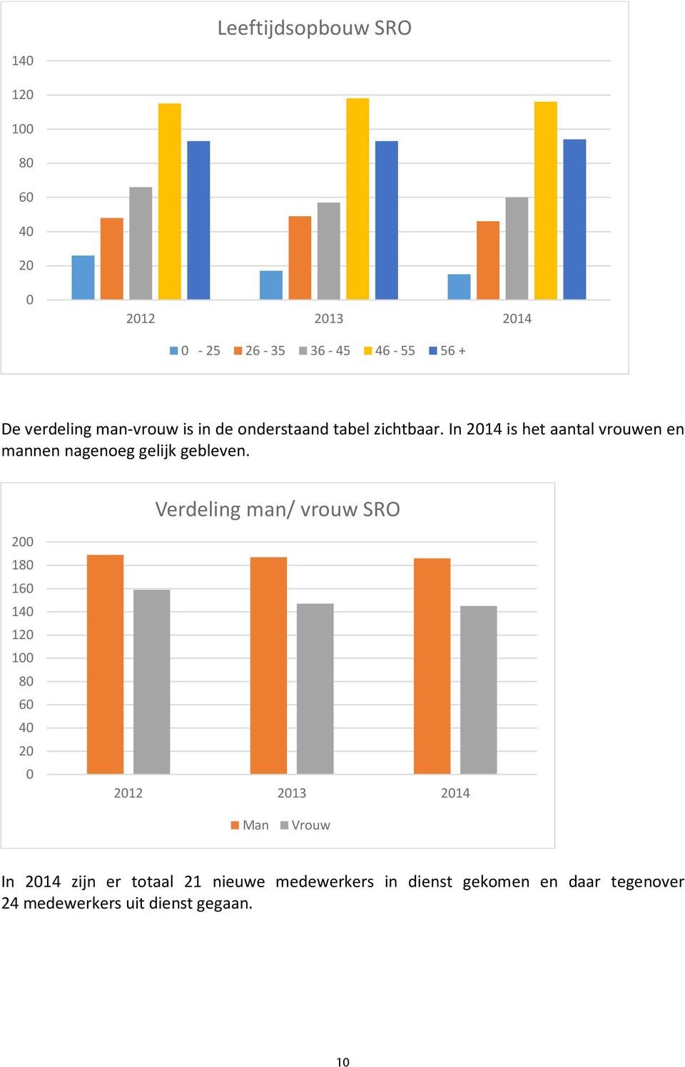 In 2014 is het aantal vrouwen en mannen nagenoeg gelijk gebleven.