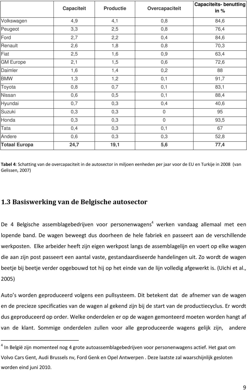 0,6 0,3 0,3 52,8 Totaal Europa 24,7 19,1 5,6 77,4 Tabel 4: Schatting van de overcapaciteit in de autosector in miljoen eenheden per jaar voor de EU en Turkije in 2008 (van Gelissen, 2007) 1.