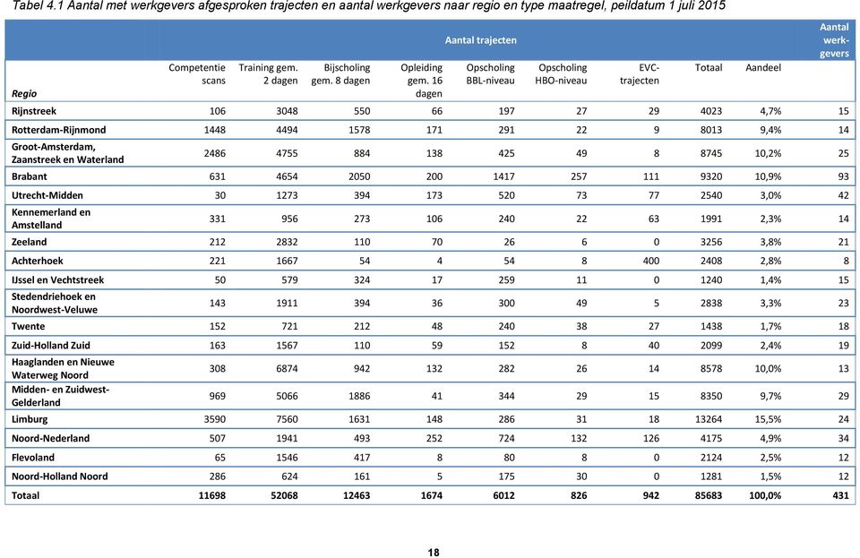 16 dagen Aantal trajecten Opscholing BBL-niveau Opscholing HBO-niveau Aantal werkgevers EVCtrajecten Rijnstreek 16 348 55 66 197 27 29 423 4,7% 15 Rotterdam-Rijnmond 1448 4494 1578 171 291 22 9 813