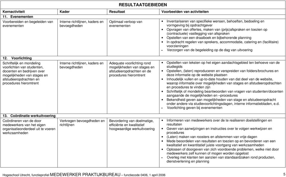 vormgeving bij opdrachtgever Opvragen van offertes, maken van (prijs)afspraken en toezien op (contractuele) vastlegging van afspraken Opstellen van een draaiboek en bijbehorende planning In opdracht