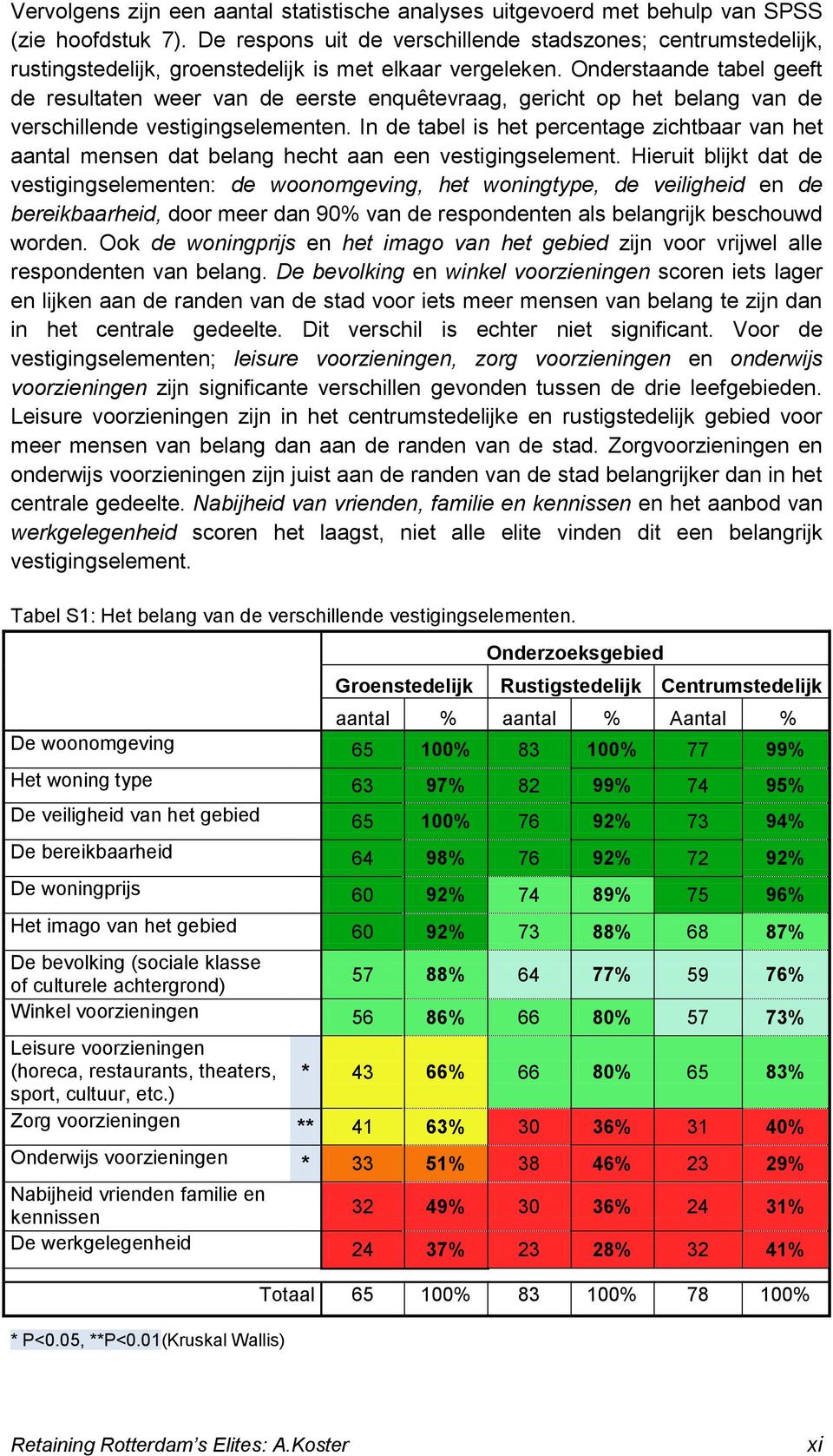 Onderstaande tabel geeft de resultaten weer van de eerste enquêtevraag, gericht op het belang van de verschillende vestigingselementen.